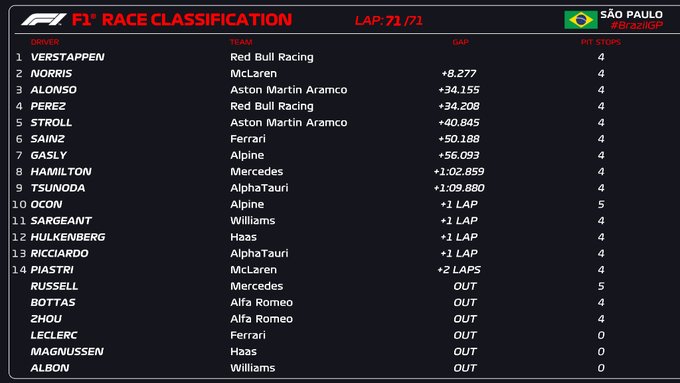 Classifica finale del GP del Brasile