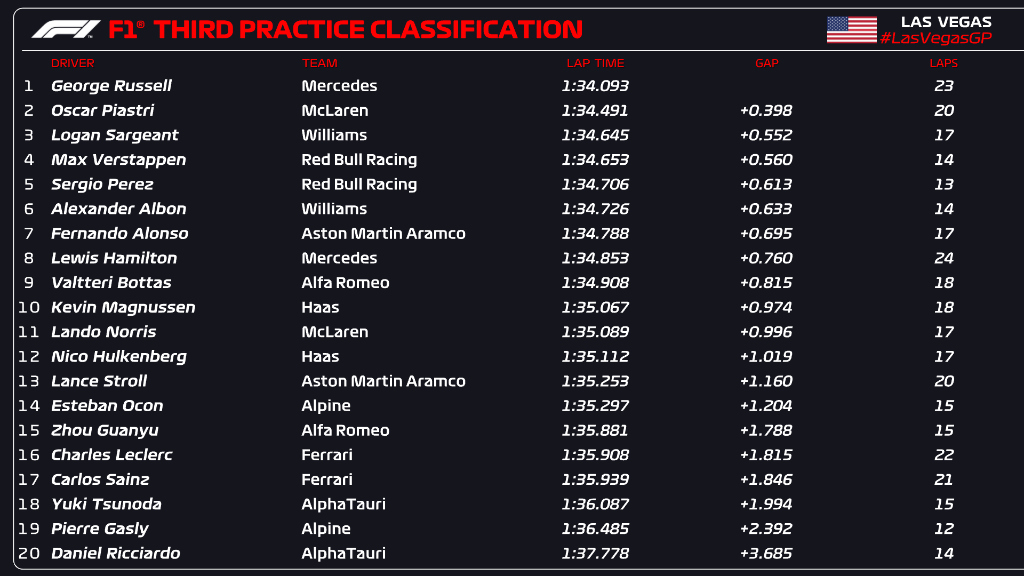 Le FP3 ci consegnano un quadro inusuale con Russell primo seguito da Piastri e Sargeant ma Leclerc e Verstappen non hanno chiuso il giro.