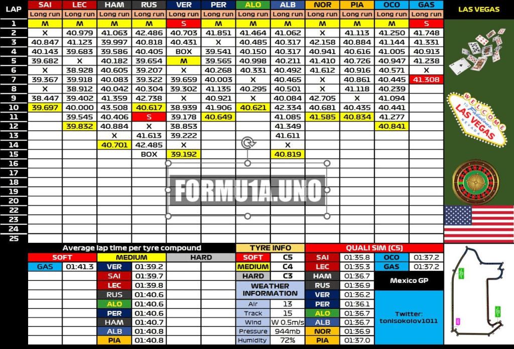 F1 | GP Las Vegas - Analisi passo gara: Ferrari a caccia di Verstappen