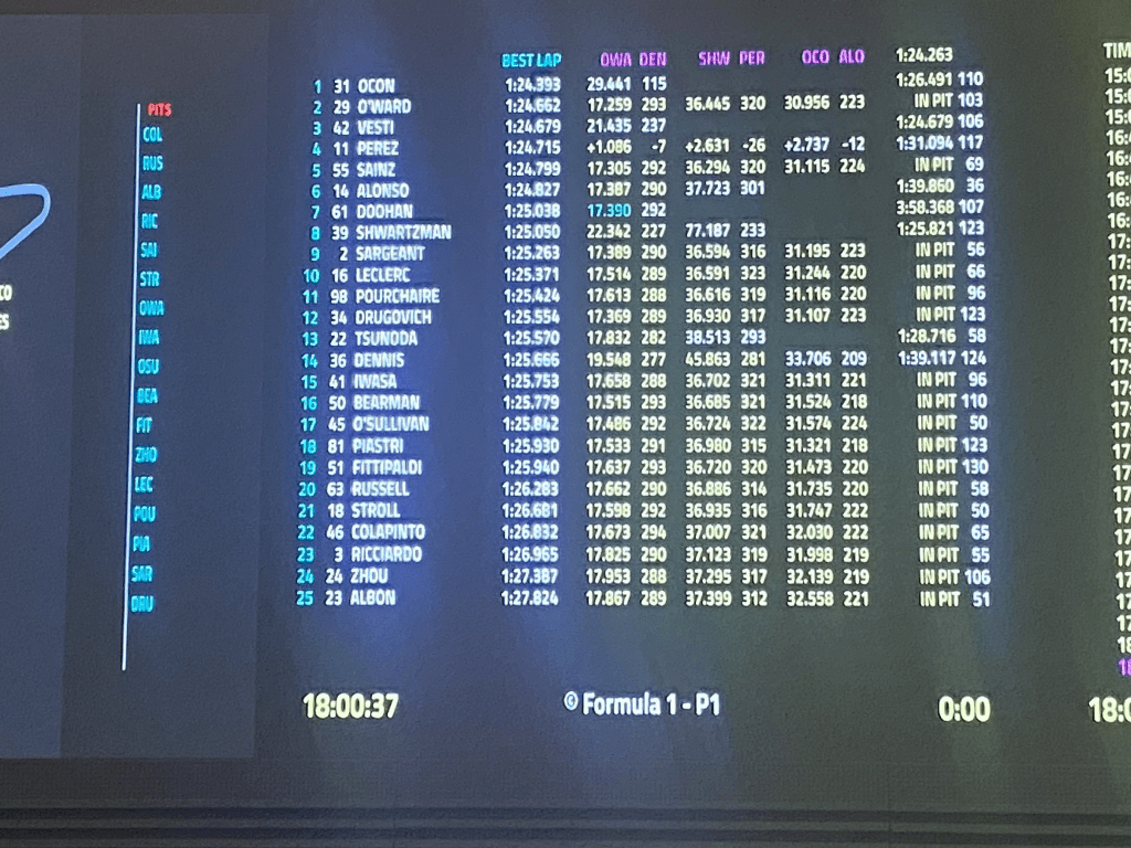 Ora la stagione 2023 di F1 è davvero finita! Due giorni dopo il finale di stagione sul circuito di Yas Marina, i team sono riscesi in pista per l'ultimo test dell'anno. Hanno preso parte in totale 25 piloti, ma superstar come il campione del mondo Max Verstappen e Lewis Hamilton hanno preferito partire per le loro meritate vacanze invernali.