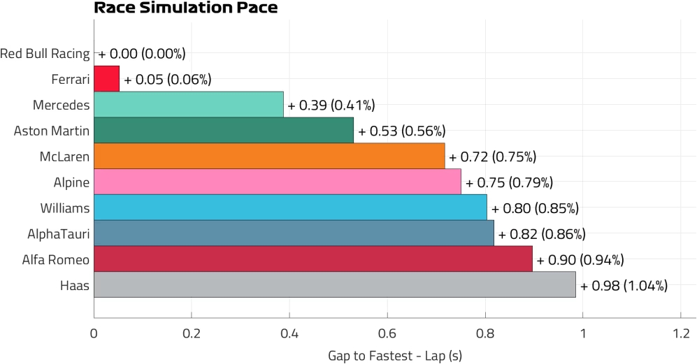 Ferrari può veramente spuntarla contro la corazzata Red Bull? Analizziamo insieme la strategia ideale da attuare secondo i dati raccolti dalla Pirelli durante le prove. 