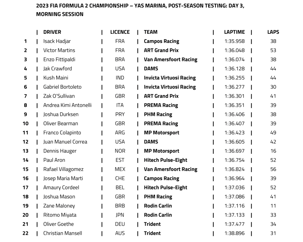 Giorno 3 dei Test F2 ad Abu Dhabi. In foto la classifica del mattino