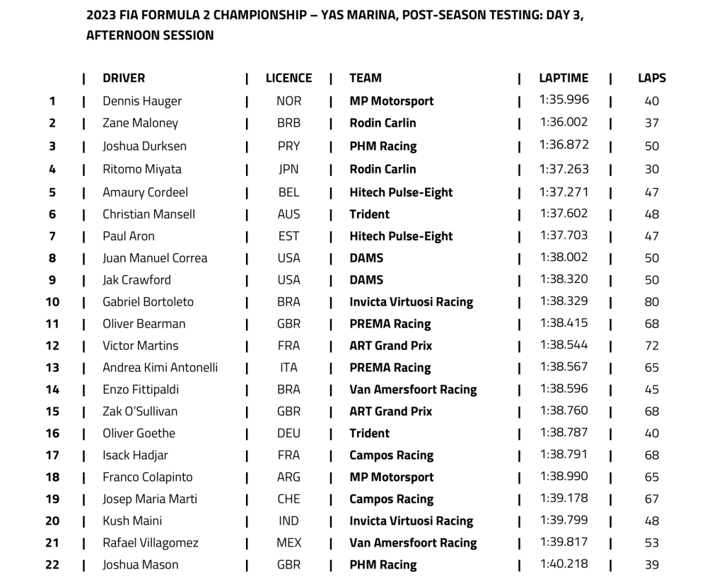 Giorno 3 dei Test F2 ad Abu Dhabi. In foto la classifica del pomeriggio