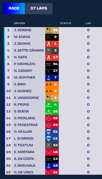 Il pilota DS Penske, Jean-Eric Vergne, ha conquistato la pole position al Diriyah E-Prix, superando di appena 0.072 secondi il rivale Mitch Evans della Jaguar.
