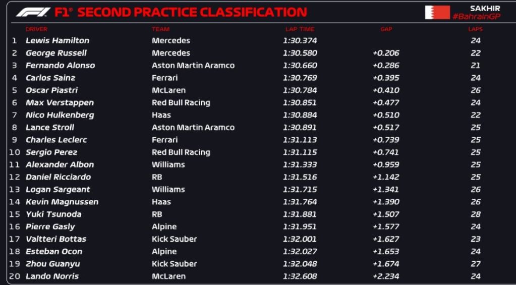 classifica FP2 2