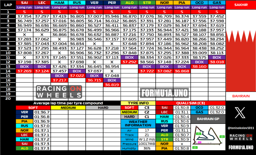 F1 | GP Bahrain - Analisi passo gara: sorpresa Mercedes, ma che equilibrio!