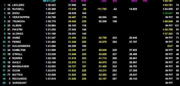 Classifica al termine del Day-3 dei test F1 in Bahrain
