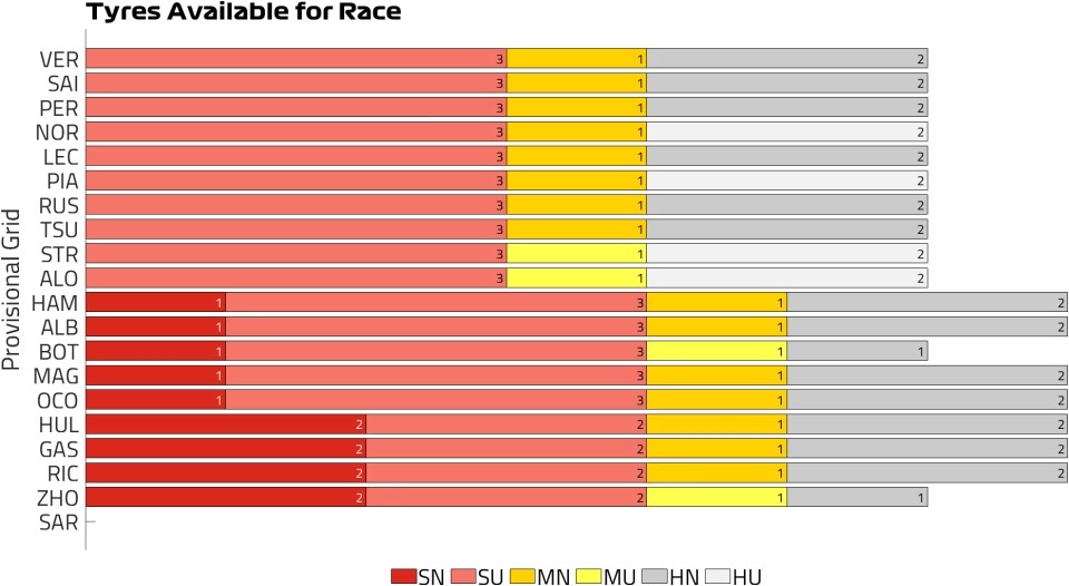 Australia 2024 Tyres Available for Race