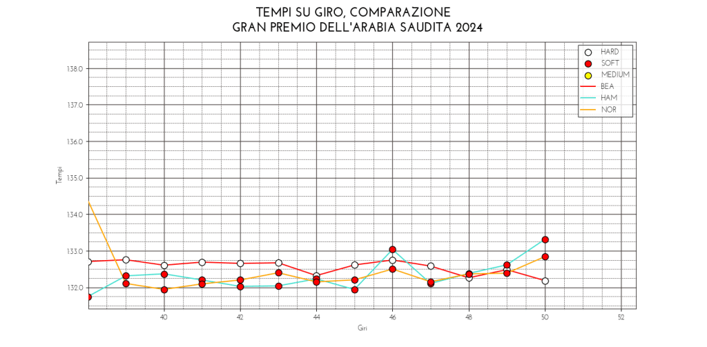 Oliver Bearman ha concluso la sua gara di debutto in settima posizione, mettendosi alle spalle piloti del calibro di Lando Norris e, soprattutto, il sette volte campione del mondo Lewis Hamilton.