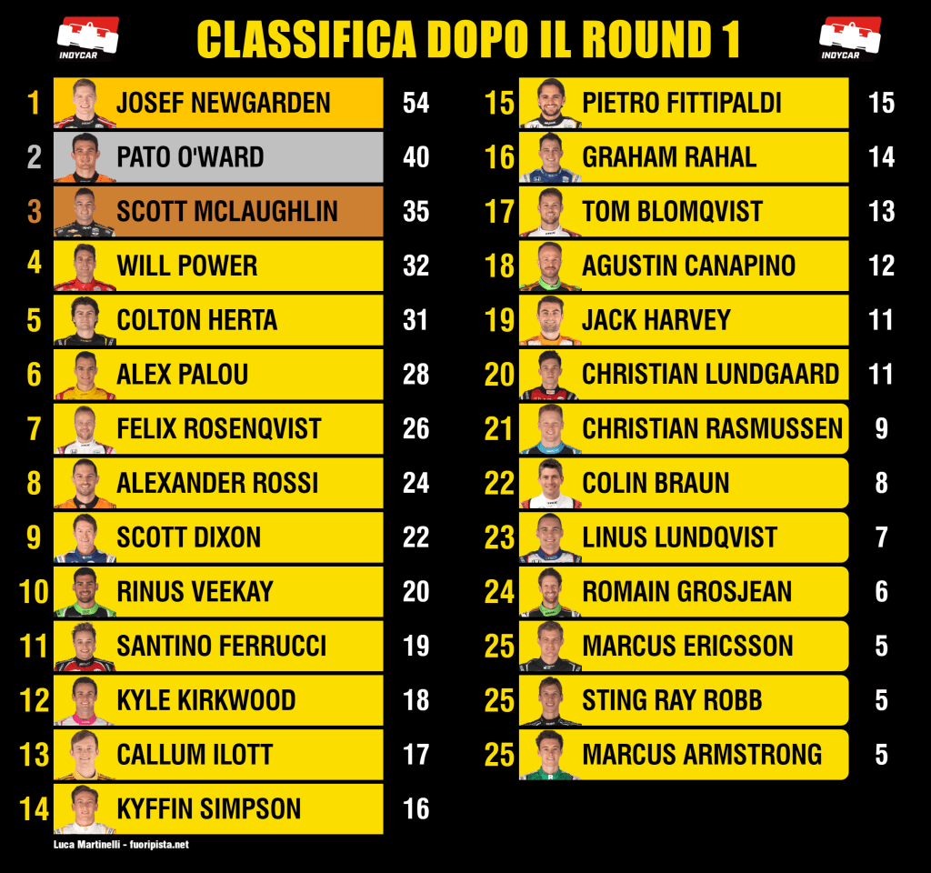 Classifica Indycar - Fuoripista.net