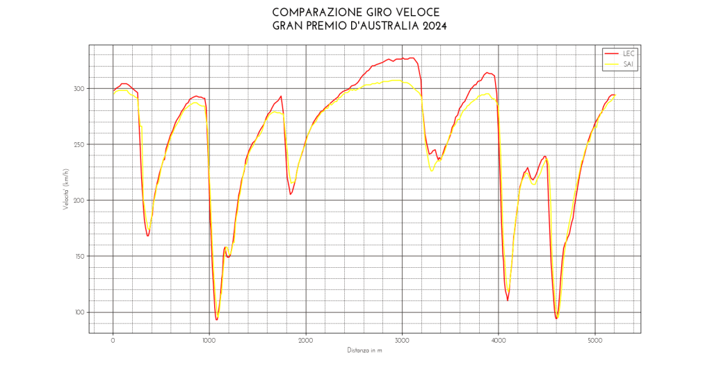 Una Rossa da far invidia anche alla Red Bull in questo weekend per efficienza, pit stop, gestione gomme e strategia. Analizziamo insieme la gara di Sainz e Leclerc a Melbourne. 