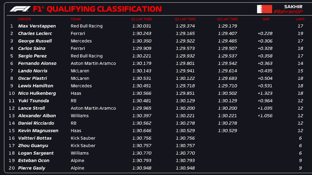 Classifica alla fine delle Qualifiche valide per il Gran Premio F1 del Bahrain 2024