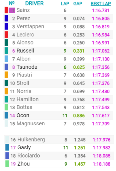 Dopo il termine delle prove libere 3 i valori per la pole position si sono mischiati. Mercedes si è accesa d'incanto, Ferrari sembra andare forte e Red Bull è sempre lì. Chi conquisterà la pole? Scopriamolo insieme.