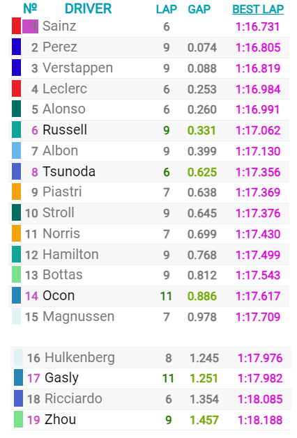 Dopo il termine delle prove libere 3 i valori per la pole position si sono mischiati. Mercedes si è accesa d'incanto, Ferrari sembra andare forte e Red Bull è sempre lì. Chi conquisterà la pole? Scopriamolo insieme.