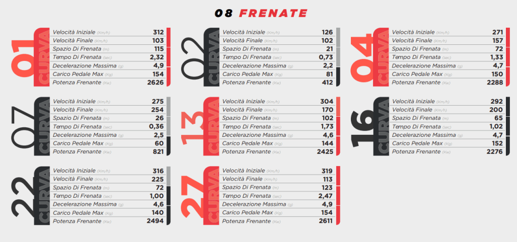 La descrizione completa delle otto zone di frenata del circuito di Jeddah fornita da Brembo