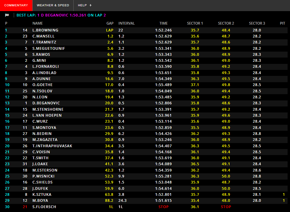 L'ordine d'arrivo: vince Browning