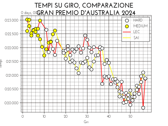 Una Rossa da far invidia anche alla Red Bull in questo weekend per efficienza, pit stop, gestione gomme e strategia. Analizziamo insieme la gara di Sainz e Leclerc a Melbourne. 