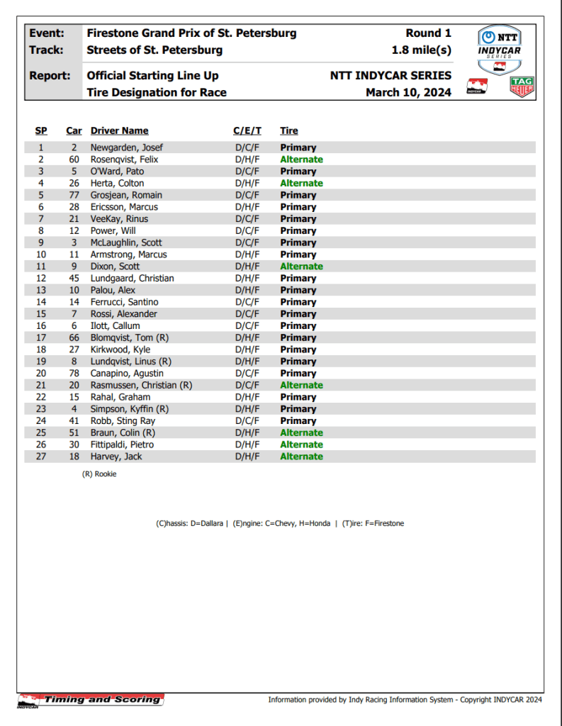 St. Petersburg starting grid