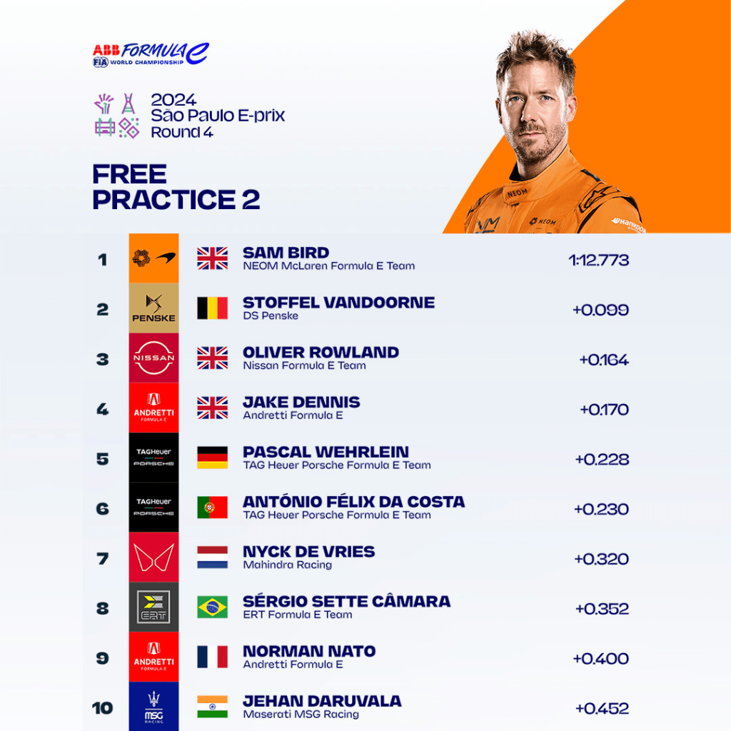 Sam Bird della McLaren ha dominato la seconda sessione di prove libere della Formula E in vista dell'E-Prix di Sao Paolo di questo fine settimana. La sessione è stata interrotta in anticipo da una bandiera rossa.