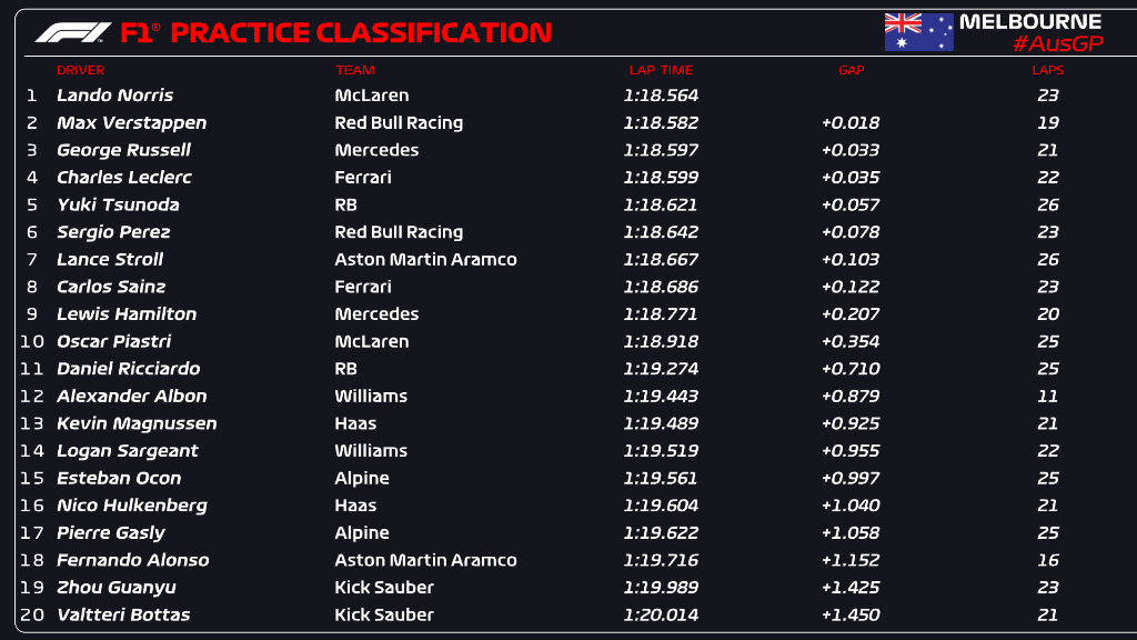La prima sessione di prove libere in Australia va a Lando Norris. Il pilota britannico precede Max Verstappen e George Russell.
