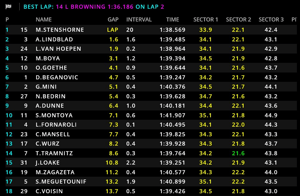 Prima gara di F3 a Melbourne nel segno di Martinius Stenshorne, che vince davanti a Lindblad e Van Hoepen al termine di una gara ricca di sorpassi Prima gara di F3 a Melbourne nel segno di Martinius Stenshorne, che vince davanti a Lindblad e Van Hoepen al termine di una gara ricca di sorpassi