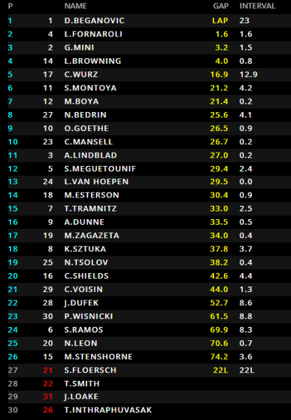 Dino Beganovic vince la gara australiana della domenica di Formula 3 davanti gli italiani, poi Browning e Bedrin in gran rimonta