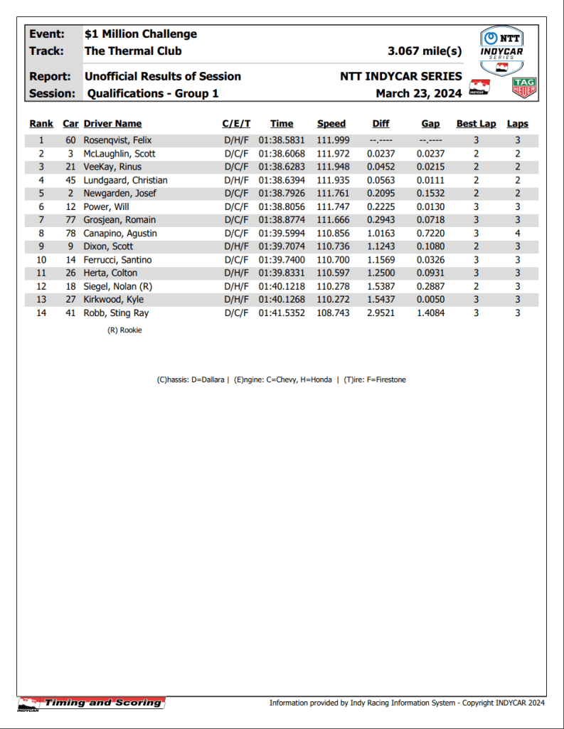 Indyc quali g1