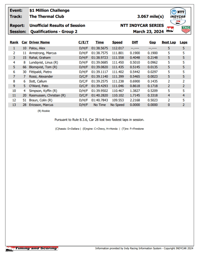 Indy quali g2
