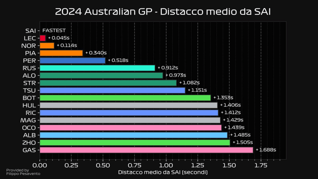In Australia si è vista una McLaren molto competitiva, tanto in qualifica quanto in gara, con un buon passo gara. I dati.