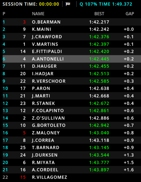 Secondo weekend consecutivo per la Formula 2, impegnata in Arabia Saudita così come la F1. Qualifiche del giovedì che hanno visto un gran ritorno di PREMA con la pole firmata da Bearman davanti a Maini Secondo weekend consecutivo per la Formula 2, impegnata in Arabia Saudita così come la F1. Qualifiche del giovedì che hanno visto un gran ritorno di PREMA con la pole firmata da Bearman davanti a Maini