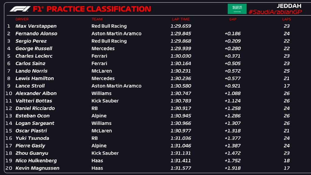 risultati FP1