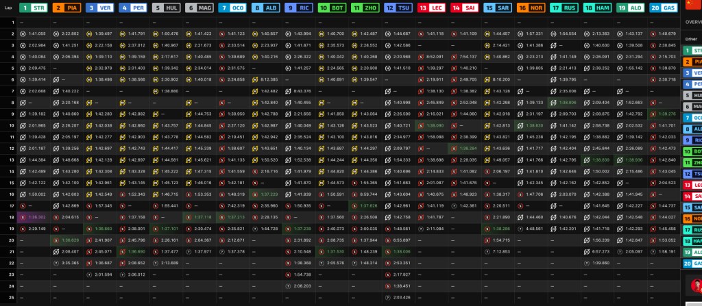 Classifica FP1 F1 Cina