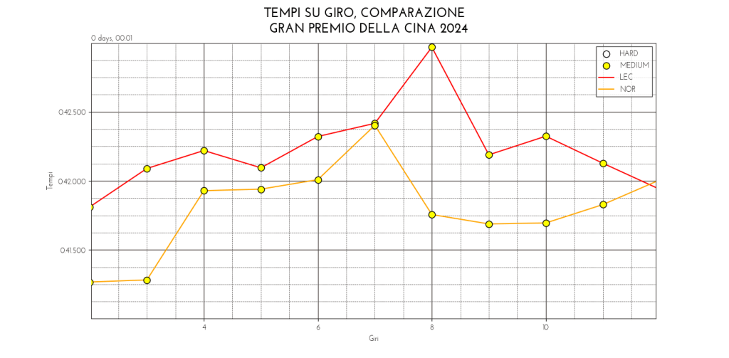 Per la prima volta in stagione la Ferrari si è comportata da terza forza. Leclerc ha limitato i danni con il quarto posto finale, ma cosa non ha funzionato? Scopriamolo insieme.