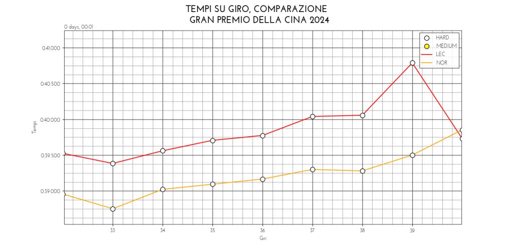 Per la prima volta in stagione la Ferrari si è comportata da terza forza. Leclerc ha limitato i danni con il quarto posto finale, ma cosa non ha funzionato? Scopriamolo insieme.
