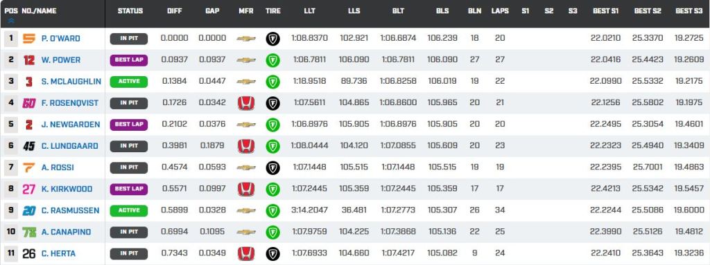 Dopo una lunga pausa a seguito del Thermal Club, la Indycar torna nella costa californiana a Long Beach per la seconda gara ufficiale del campionato.