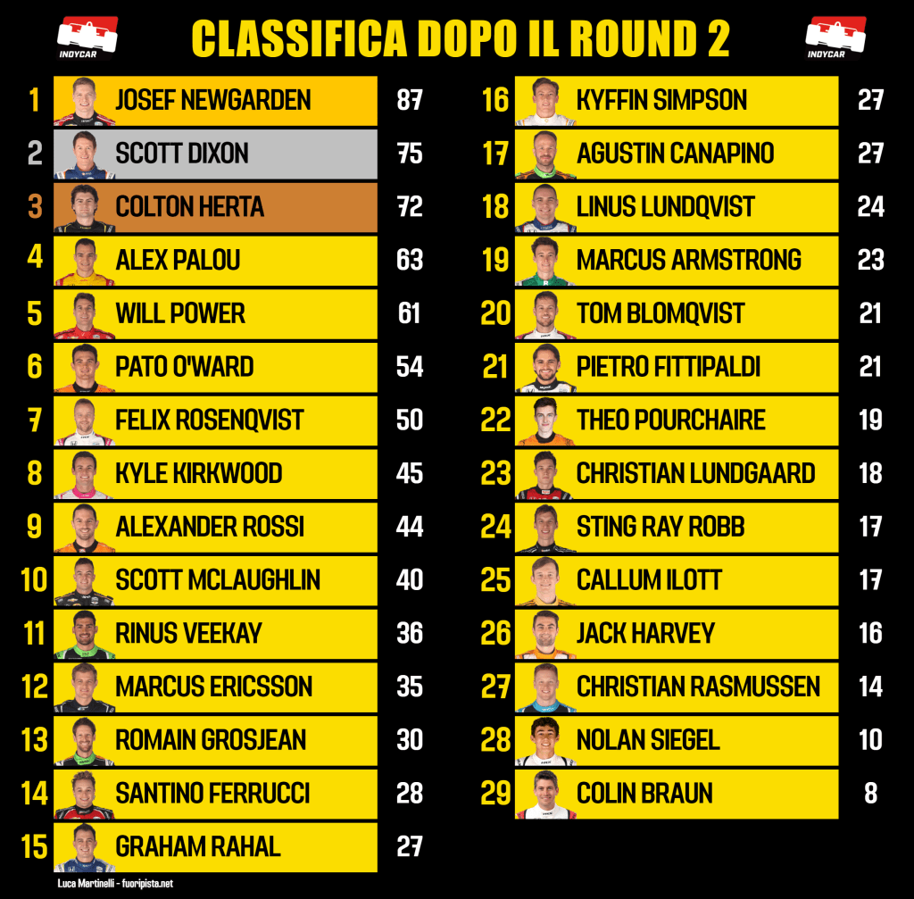 Classifica Indycar fuoripista.net