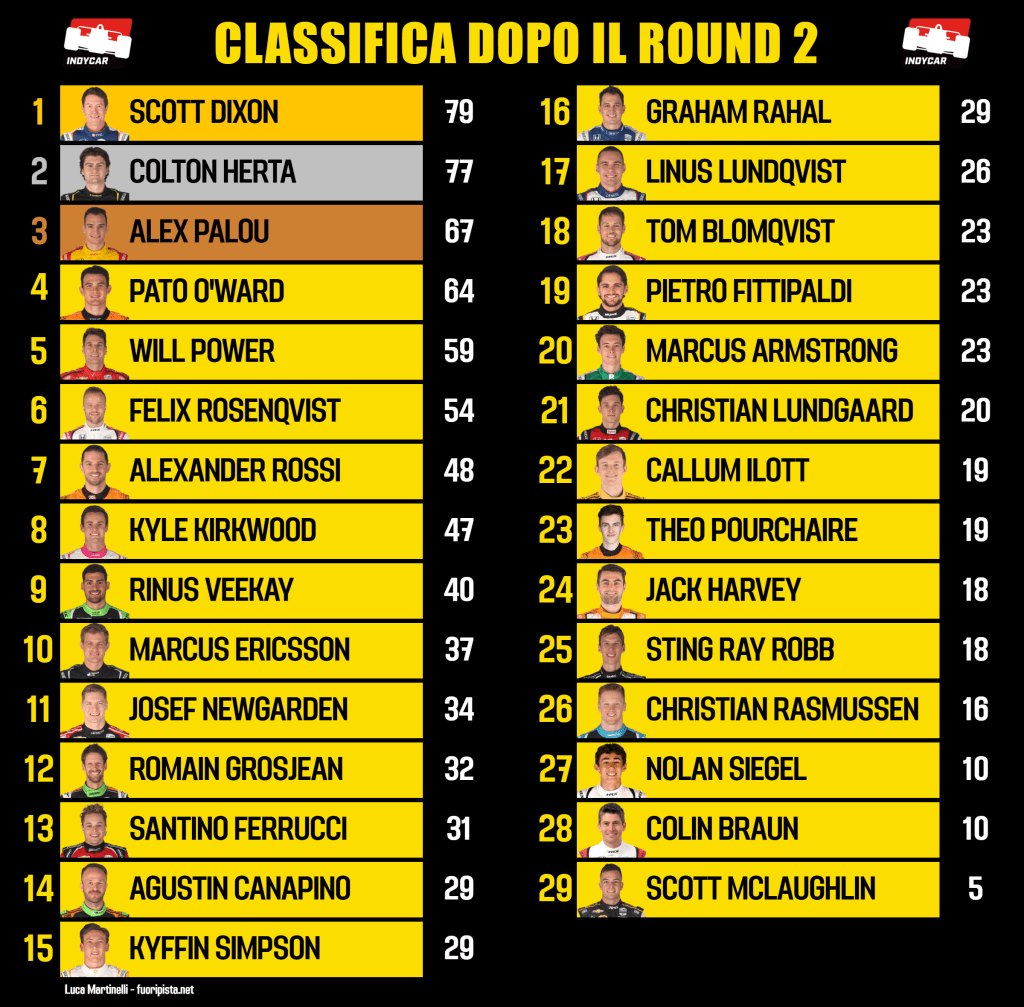 Classifica round 2 dopo penalita