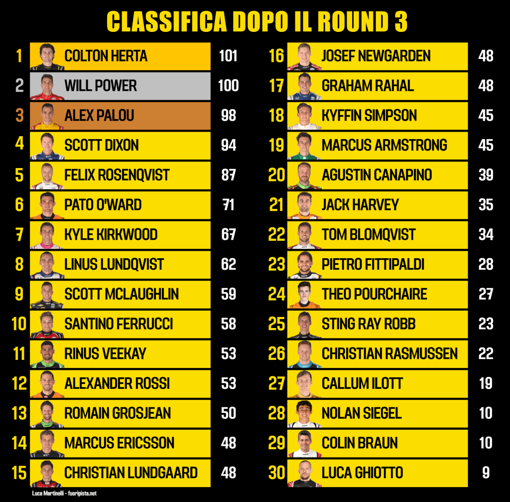 Classifica Indycar dopo barber - fuoripista.net