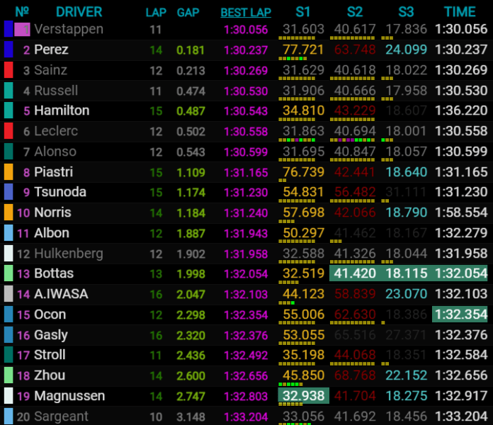 Classifica a 10 minuti dalla fine delle FP1 del giappone