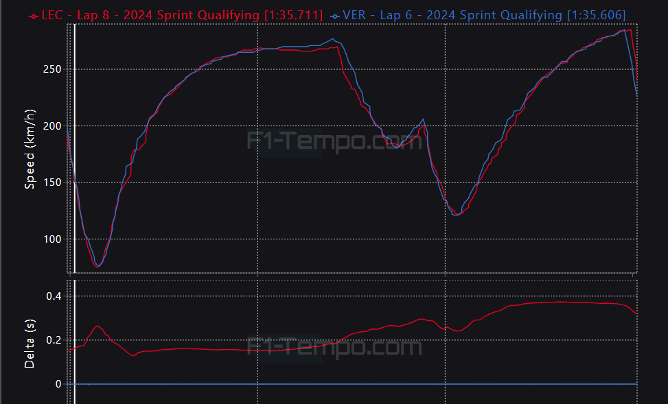 Una qualifica si è disputata già. L’altra, invece, è ancora da disputare. Probabilmente su pista asciutta. Riuscirà Ferrari ad impensierire Red Bull? Oppure è tutto già scritto?