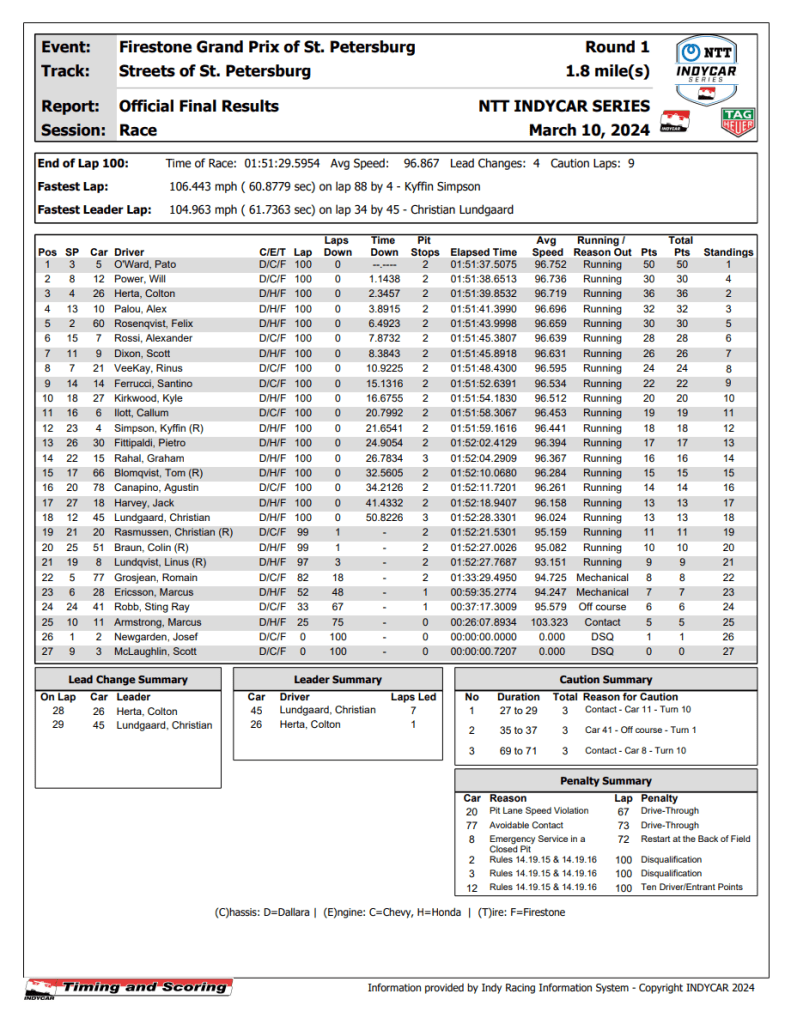 St. Pete race result