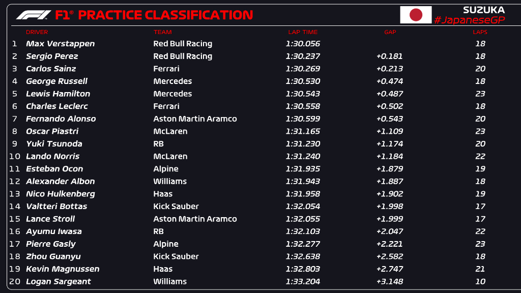 Max Verstappen e la Red Bull sono tornati in testa alla classifica nelle Prove Libere 1 del GP del Giappone. L'attuale campione del mondo ha condotto la prima sessione del fine settimana in casa Honda con Sergio Pérez secondo e Carlos Sainz terzo.