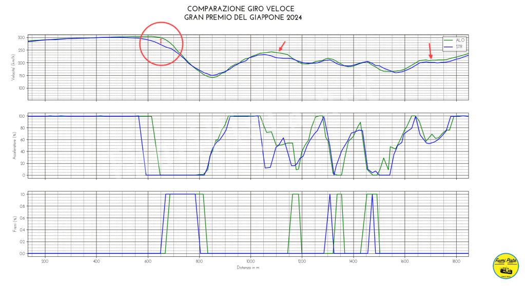 Telemetrie snake Suzuka Stroll-Alonso
