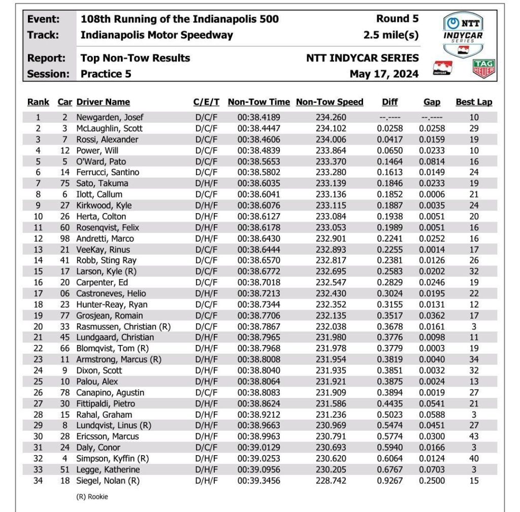 La classifica dei giri senza scia: Newgarden il migliore