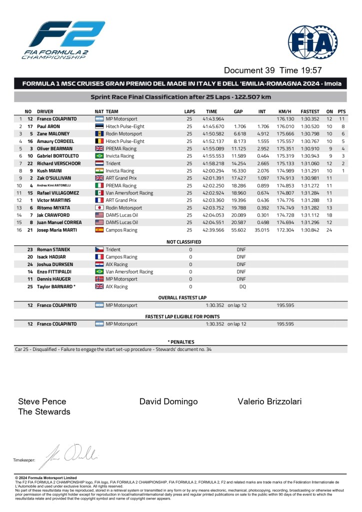 La classifica finale della Sprint Race: squalificato Taylor Barnard