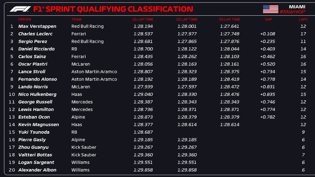 Super Verstappen anche nelle qualifiche della Sprint. Norris e McLaren deludenti nel Q3. Ottimo Leclerc, è secondo. 