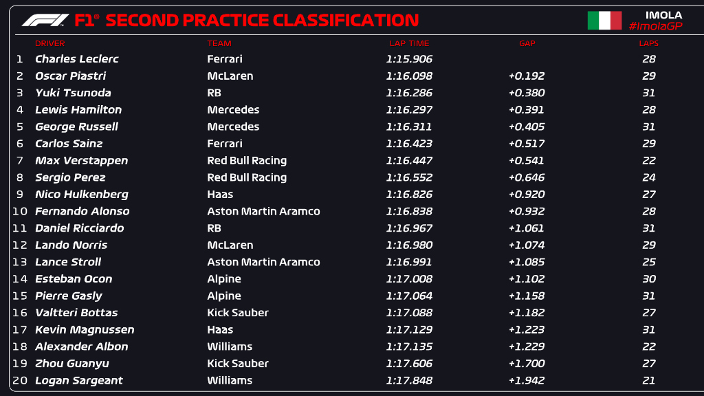 Il pilota monegasco termina le FP2 davanti a tutti, proprio come nelle FP1. Ferrari di Leclerc molto bilanciata, mentre Max combatte con il posteriore.