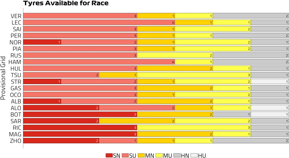 Miami 2024 Tyres Available for Race 1