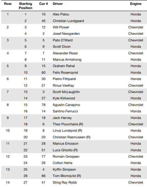 Chiuso il warm-up dell'indycar sul circuito di Indianapolis. Marcus Armstrong si mette davanti a tutti. Problemi per Pato O'Ward.
