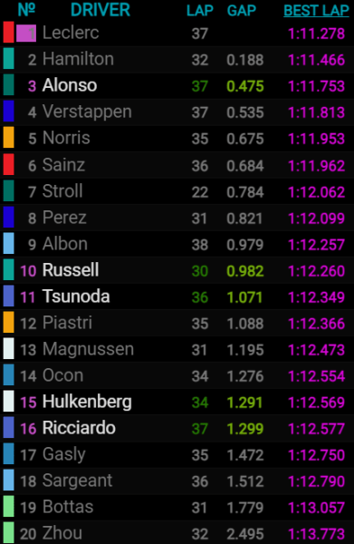 La classifica al termine delle FP2 a Monaco